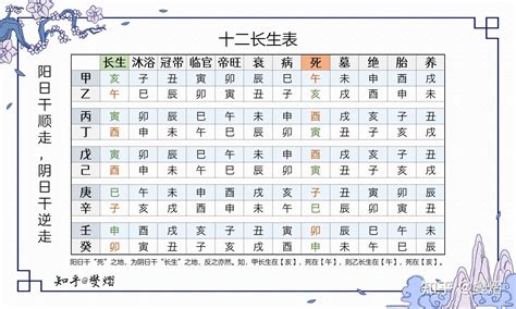 四長生|長生十二神【長生】在命盤十二宮